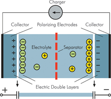Figure 2. Working principle of the electrochemical double-layer electrolyte system